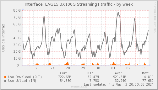 snmp_SWEB5_PIT_Chile_Red_if_percent_00_LAG15_Streaming1-week
