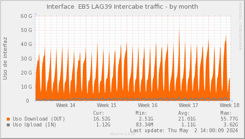 snmp_SWEB5_PIT_Chile_Red_if_percent_00_LAG39_INTERCABLE-month.png