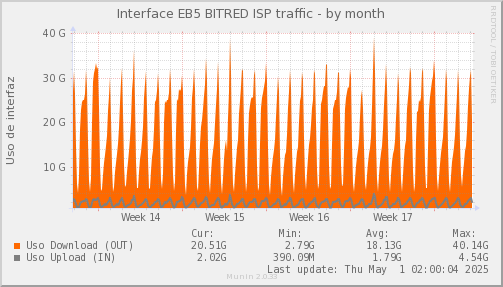 snmp_SWEB5_PIT_Chile_Red_if_percent_BITRED-month.png