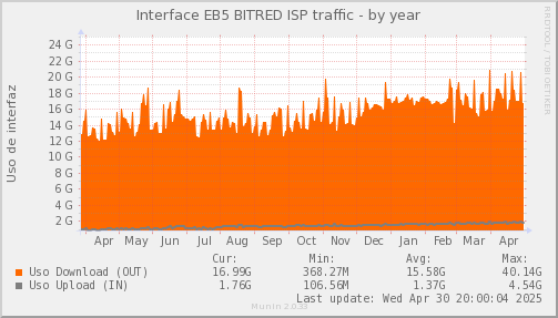 snmp_SWEB5_PIT_Chile_Red_if_percent_BITRED-year.png