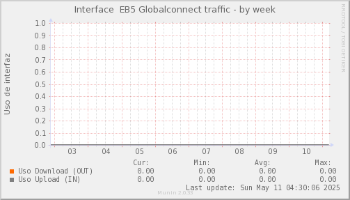 snmp_SWEB5_PIT_Chile_Red_if_percent_Globalconnect-week.png
