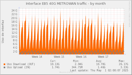 snmp_SWEB5_PIT_Chile_Red_if_percent_METROWAN-month.png