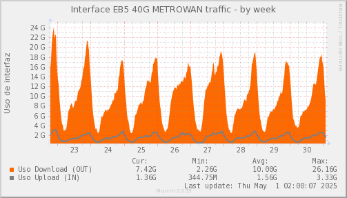 snmp_SWEB5_PIT_Chile_Red_if_percent_METROWAN-week.png