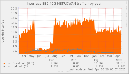 snmp_SWEB5_PIT_Chile_Red_if_percent_METROWAN-year.png