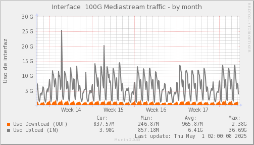 snmp_SWEB5_PIT_Chile_Red_if_percent_Mediastream-month.png