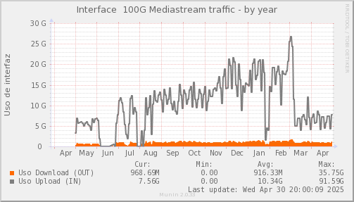 snmp_SWEB5_PIT_Chile_Red_if_percent_Mediastream-year.png