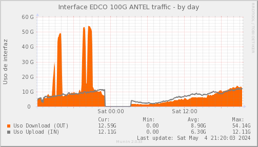 snmp_SWEDCO1_PIT_Chile_Red_if_percent_ANTEL2_PIT-day.png