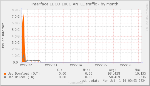 snmp_SWEDCO1_PIT_Chile_Red_if_percent_ANTEL2_PIT-month.png