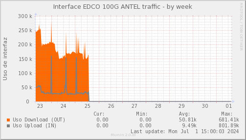 snmp_SWEDCO1_PIT_Chile_Red_if_percent_ANTEL2_PIT-week.png