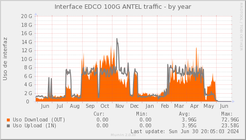 snmp_SWEDCO1_PIT_Chile_Red_if_percent_ANTEL2_PIT-year.png