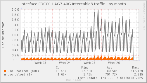 snmp_SWEDCO1_PIT_Chile_Red_if_percent_INTERCABLE_3-month.png