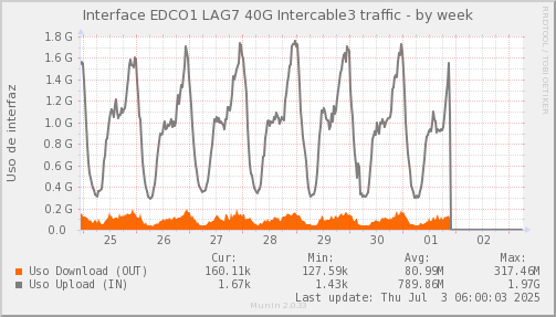 snmp_SWEDCO1_PIT_Chile_Red_if_percent_INTERCABLE_3-week.png