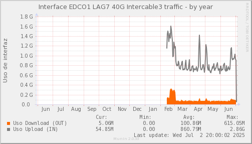 snmp_SWEDCO1_PIT_Chile_Red_if_percent_INTERCABLE_3-year.png