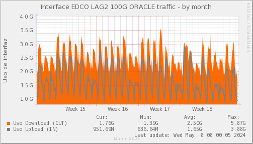 snmp_SWEDCO1_PIT_Chile_Red_if_percent_ORACLE-month.png