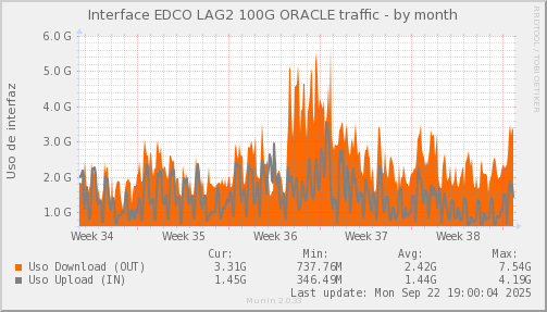 snmp_SWEDCO1_PIT_Chile_Red_if_percent_ORACLE-month.png