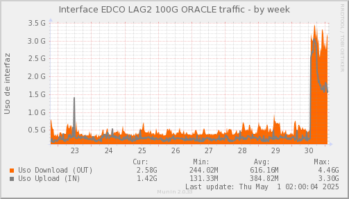 snmp_SWEDCO1_PIT_Chile_Red_if_percent_ORACLE-week.png