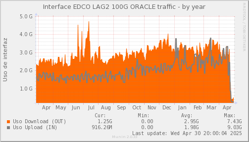 snmp_SWEDCO1_PIT_Chile_Red_if_percent_ORACLE-year.png