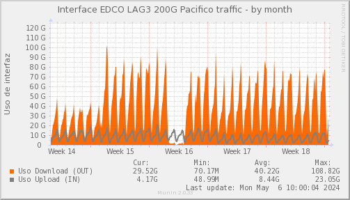 snmp_SWEDCO1_PIT_Chile_Red_if_percent_PACIFICO-month.png