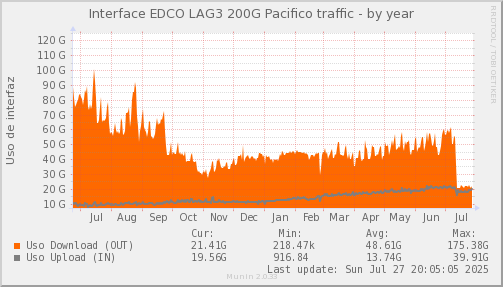 snmp_SWEDCO1_PIT_Chile_Red_if_percent_PACIFICO-year.png