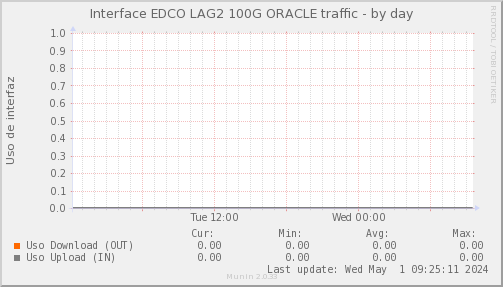 snmp_SWEDCO_PIT_Chile_Red_if_percent_ORACLE-day.png
