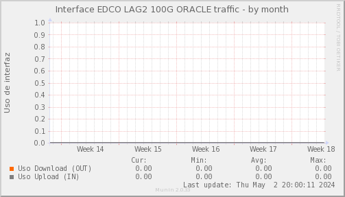 snmp_SWEDCO_PIT_Chile_Red_if_percent_ORACLE-month.png