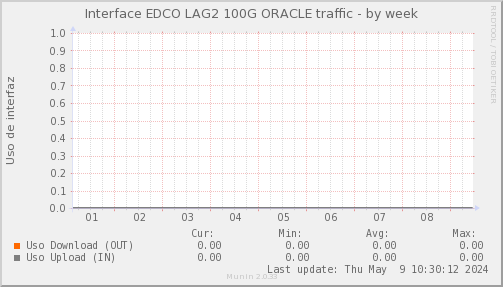 snmp_SWEDCO_PIT_Chile_Red_if_percent_ORACLE-week.png