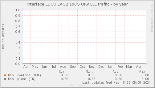 snmp_SWEDCO_PIT_Chile_Red_if_percent_ORACLE-year.png
