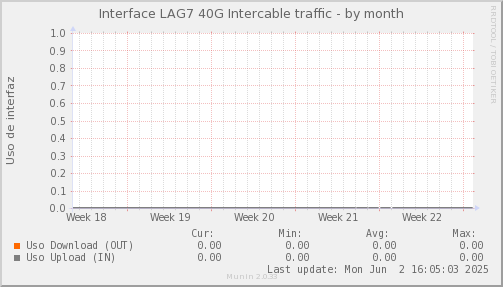 snmp_SWEDCO_PIT_Chile_Red_if_percent_PIT_INTERCABLE_3-month.png