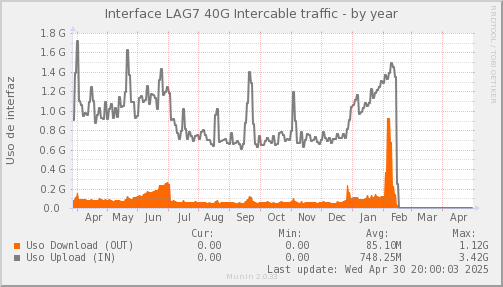 snmp_SWEDCO_PIT_Chile_Red_if_percent_PIT_INTERCABLE_3-year.png