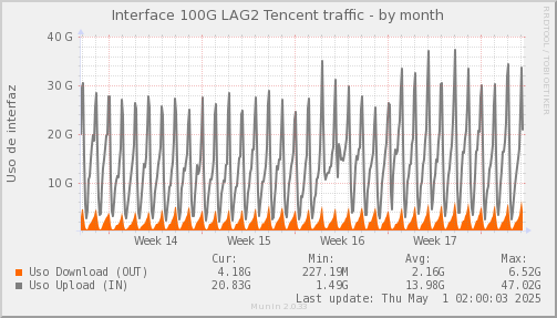 snmp_SWKDS0_PIT_Chile_Red_if_percent_Tencent-month.png