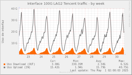 snmp_SWKDS0_PIT_Chile_Red_if_percent_Tencent-week.png