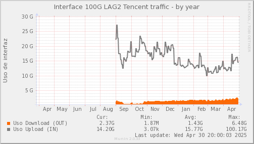 snmp_SWKDS0_PIT_Chile_Red_if_percent_Tencent-year.png