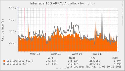 snmp_SWLDC0_PIT_Chile_Red_if_percent_ARKAVIA-month.png