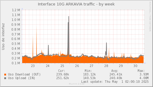 snmp_SWLDC0_PIT_Chile_Red_if_percent_ARKAVIA-week.png