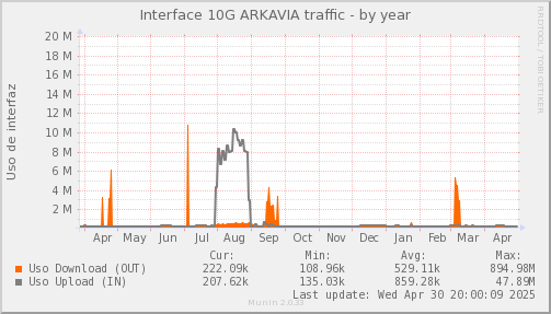 snmp_SWLDC0_PIT_Chile_Red_if_percent_ARKAVIA-year.png