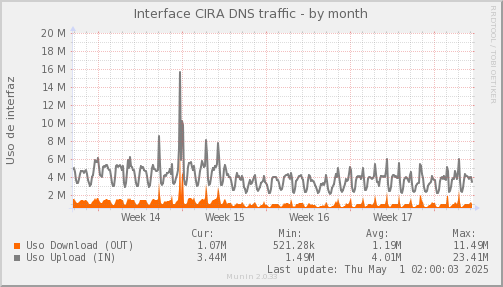 snmp_SWLDC0_PIT_Chile_Red_if_percent_CIRA-month.png