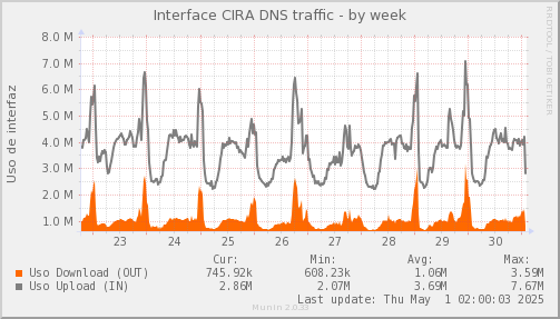 snmp_SWLDC0_PIT_Chile_Red_if_percent_CIRA-week.png