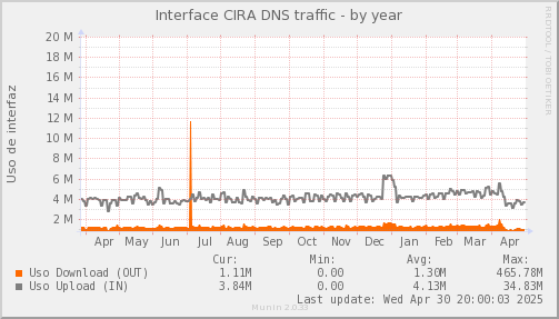 snmp_SWLDC0_PIT_Chile_Red_if_percent_CIRA-year.png