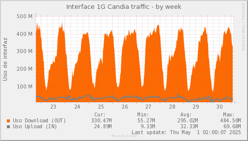 snmp_SWLDC0_PIT_Chile_Red_if_percent_Candia-week.png