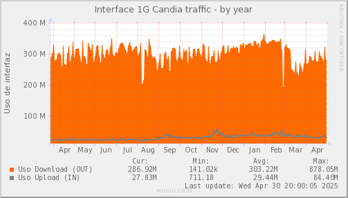 snmp_SWLDC0_PIT_Chile_Red_if_percent_Candia-year.png