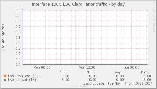 snmp_SWLDC0_PIT_Chile_Red_if_percent_Claro_Fanor-day.png