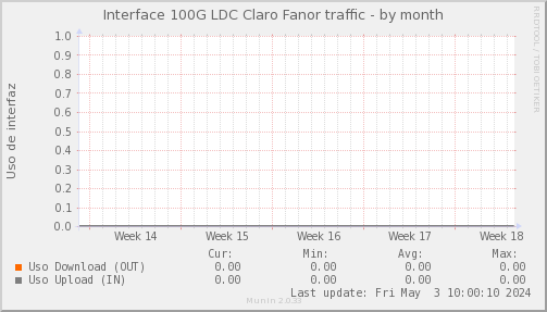 snmp_SWLDC0_PIT_Chile_Red_if_percent_Claro_Fanor-month.png