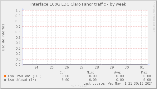 snmp_SWLDC0_PIT_Chile_Red_if_percent_Claro_Fanor-week.png