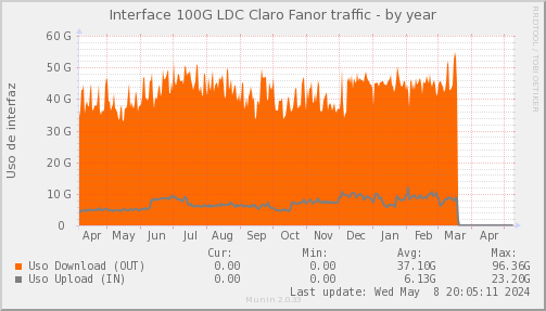 snmp_SWLDC0_PIT_Chile_Red_if_percent_Claro_Fanor-year.png