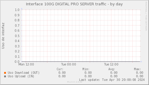 snmp_SWLDC0_PIT_Chile_Red_if_percent_DIGITALPROSERVER-day.png