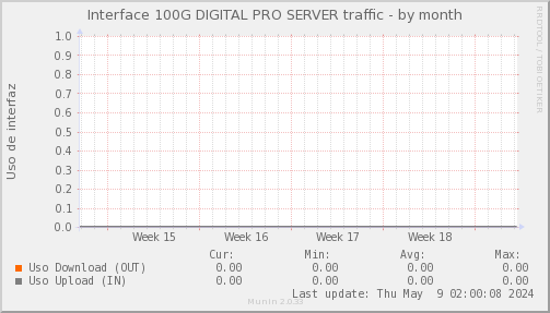 snmp_SWLDC0_PIT_Chile_Red_if_percent_DIGITALPROSERVER-month.png