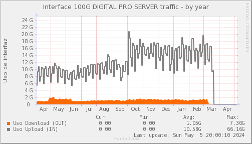 snmp_SWLDC0_PIT_Chile_Red_if_percent_DIGITALPROSERVER-year.png