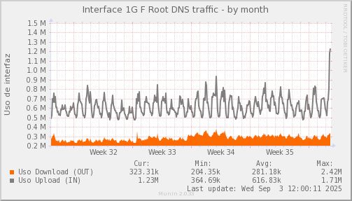 snmp_SWLDC0_PIT_Chile_Red_if_percent_F_ROOT-month.png