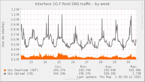 snmp_SWLDC0_PIT_Chile_Red_if_percent_F_ROOT-week.png