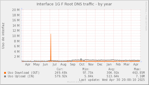 snmp_SWLDC0_PIT_Chile_Red_if_percent_F_ROOT-year.png